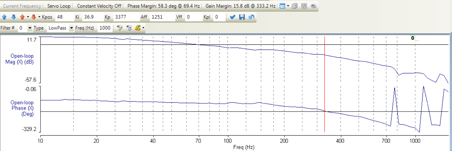 Figure 4 servo loop gains increaset