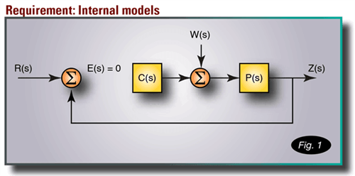 Harmonic Cancellation Algorithm1