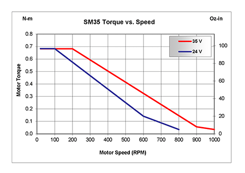 SM35