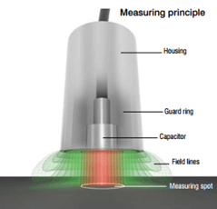 Capacitive Measuring Principle
