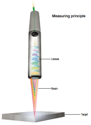 Confocal Chromatic