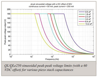 Peak-Peak Voltage Limits