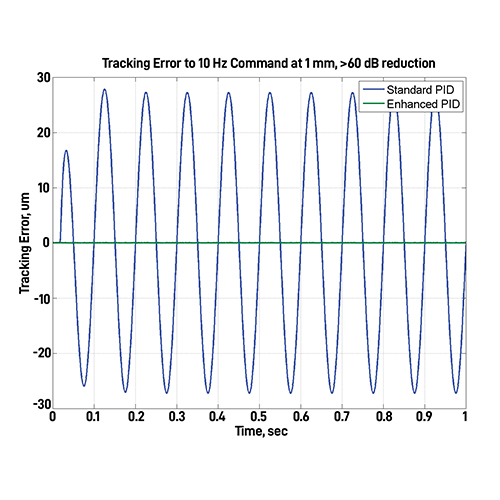 Harmonic Cancellation