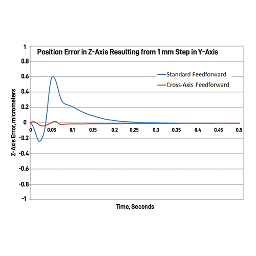 Cross-Axis Feedforward